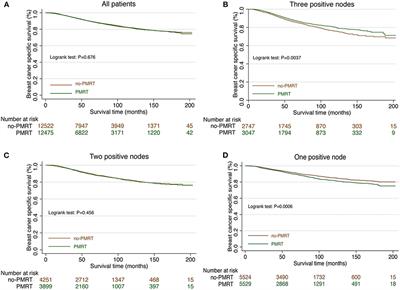 Post-mastectomy Radiotherapy in T1-2 Breast Cancer Patients With One to Three Lymph Node Metastases: A Propensity Score Matching Analysis